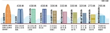 华中第一高楼武汉绿地中心封顶