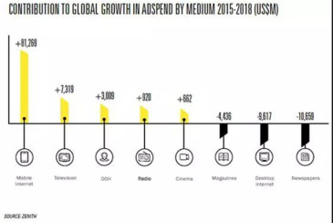 户外广告成唯一持续增长的“传统”媒体